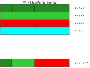 Why 6 is a perfect number